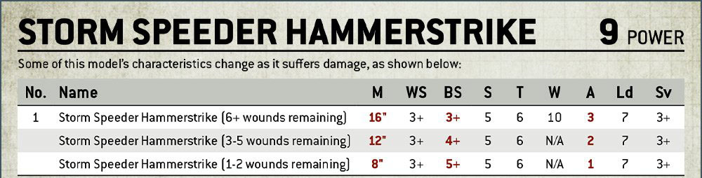 Storm Speeder Hammerstrike Damage Chart